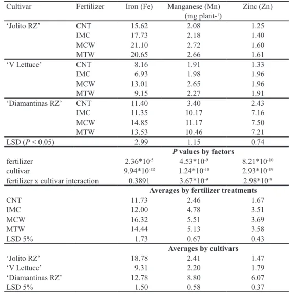 Table 5. Effect of fertilizer type on iron, manganese and zinc accumulation in three lettuce cultivars