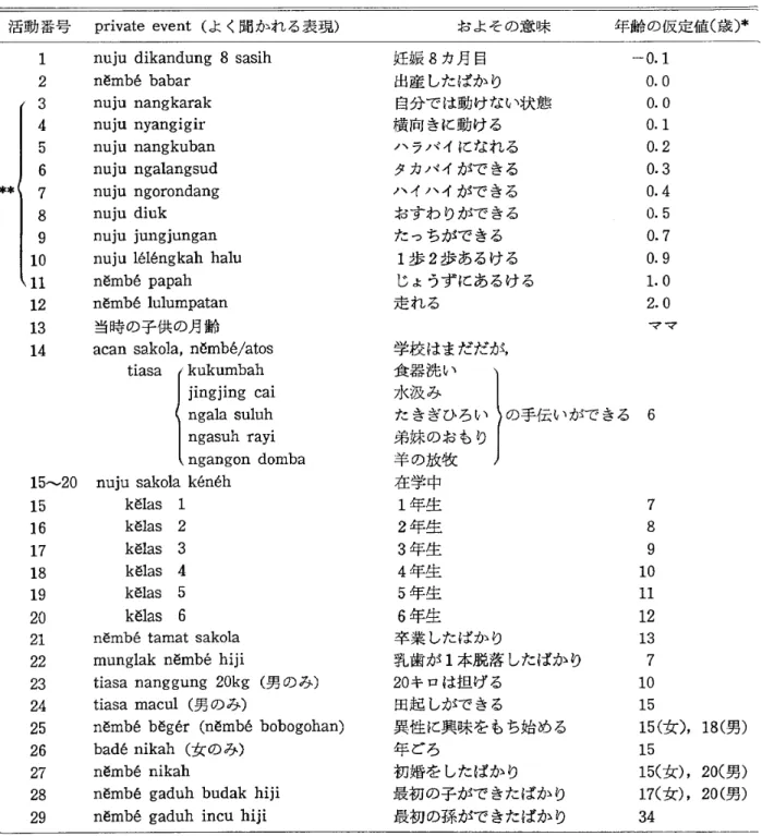 表 3 Pr i v a t eEv e n t の例 と年齢 の仮定値