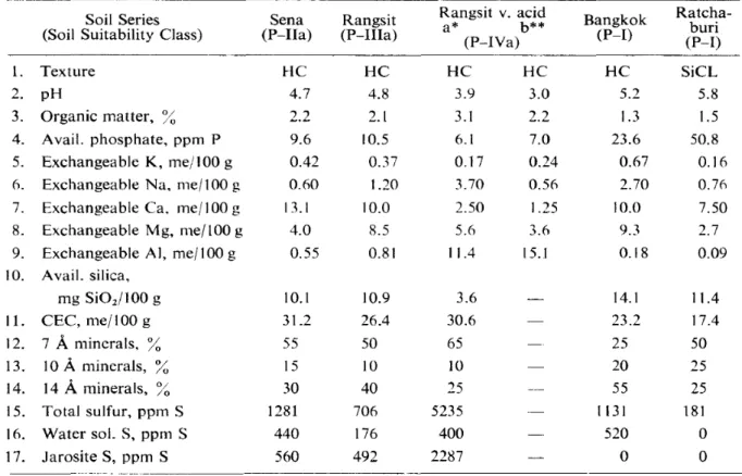 表 4 バ ンコク平野の代表的酸性硫酸塩土壌 と対照非酸性硫酸塩土壌の肥沃度的諸性質