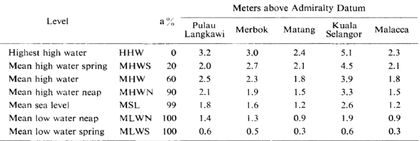表 2 潮位の呼称 と各潮位の満潮時冠水頻度 ( a) ,な らびに半島マ レーシアのマ ングローブ 地帯 におけ る各潮位の実測高 ( 海図基準面か らの高 さ ,m)