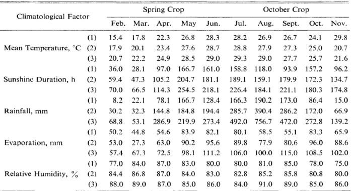 Table 1 Summary of Climatological Data for Experimental Period (1972-1976)