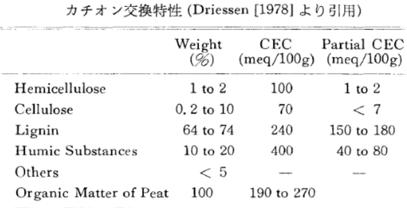 表 8 インドネシアの湿地林泥炭の有機物組成と,その カチオ ン交換特性 ( Dr i e s s e n[ 1 97 8] より引用)