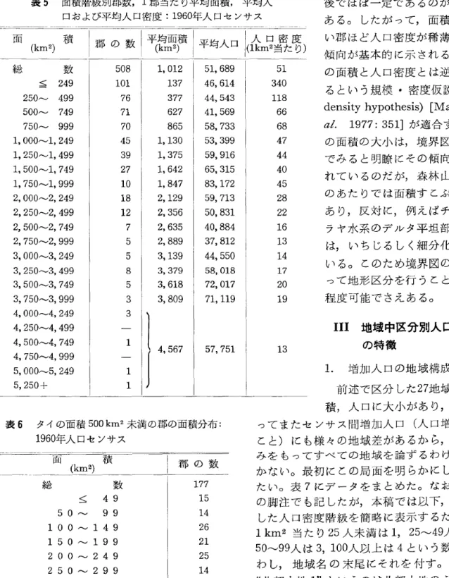 表 5 面積階級別郡数 ,1 郡当たり平均面積, 平均人 口および平均人口密度 : 1 960 年人口センサス 面 表 6 タイの面積 500km 2 未満の郡の面積分布 : 1 96 0 年人 口センサス 面 積 郡 の 数 総 数 ≦ 49 5 0 ‑ 99 100〜 149 15 0 / I ‑199 200 