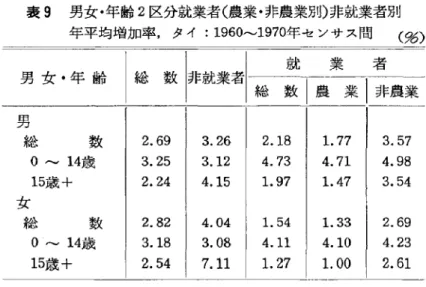 表 9 男女･ 年齢 2 区分就業者( 農業･ 非農業別) 非就業者別 年平均増加率･タイ : 1 9 60 ‑1 97 0 年センサス間 ( 形 ) 就 業 者 総 数 l農 業 l非農業男 女 ･年 齢総 数 l非就業者 質 総 数 0 