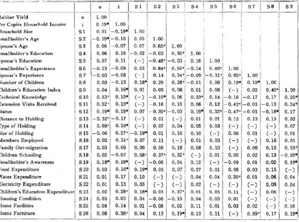 Table 1 Correlation Matrix of Socia-economic Variables of Rubber Smallholders (N =113)