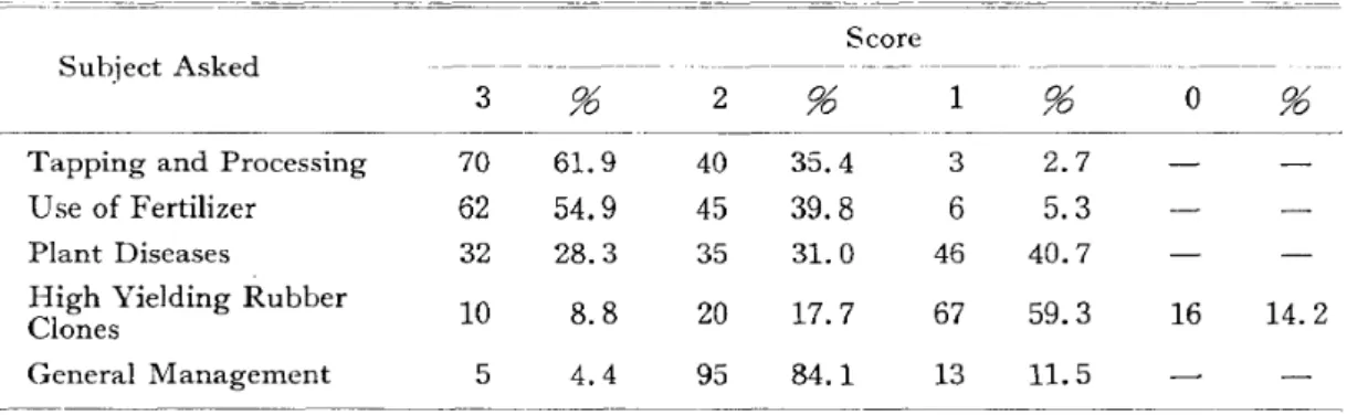 Table 3 Smallholders' Knowledge of Five Technical Aspects of Rubber Farming - ---~--------~-~--~-~ -~--~-~~--~---~--~._-~----_.=====~~=