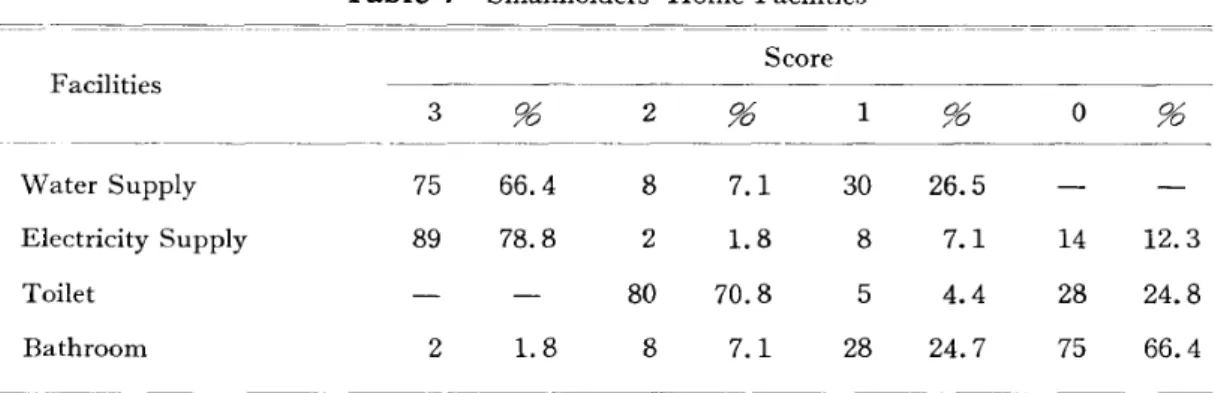 Table 7 Smallholders' Home Facilities Score Facilities 3 % 2 % 1 96 - - - - - - _ . - - - - - ~ - - - - - - - - - - - _ 