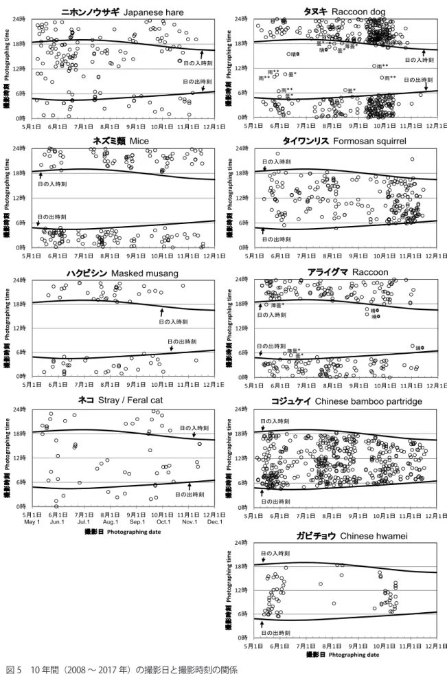 Fig. 5　Relationship between the photographed day and the time (2008-2017)