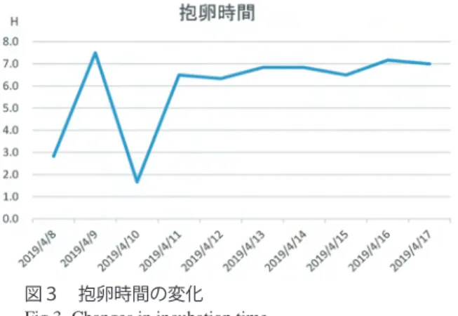 Table 3 Feeding frequency during the breeding period