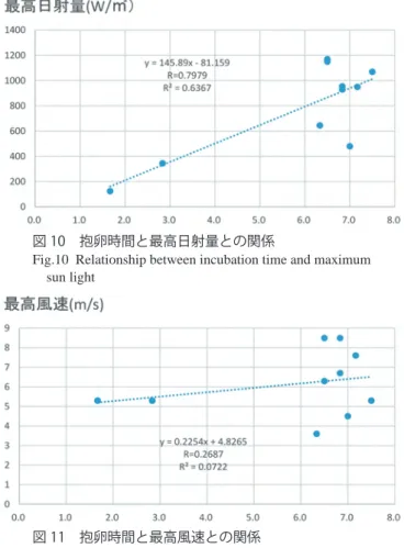 図 12　抱卵時間と与食回数との関係