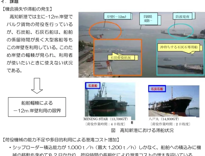 図  高知新港におけるバルク貨物の取扱量  （目標）H28 年 石灰石  移出：66 万 t 輸出：20 万 t     石炭       輸入：32 万 t      再生エネルギー関連       輸入：12 万ｔ イ．課題 【機会損失や滞船の発生】 高知新港では主に-12m 岸壁でバルク貨物の荷役を行っているが、石炭船、石灰石船は、船舶の係留時間が長く大型客船等もこの岸壁を利用している。このため岸壁の輻輳が見られ、利用者が使いたいときに使えない状況である。 【荷役機械の能力不足や多目的利用による港湾コ