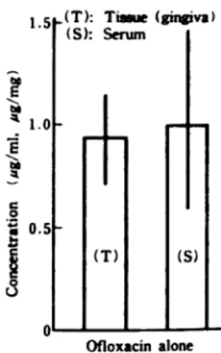 Fig.  2.  Gingiva  and  serum  concentrations  of