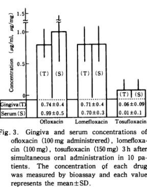Fig.  3.  Gingiva  and  serum  concentrations  of