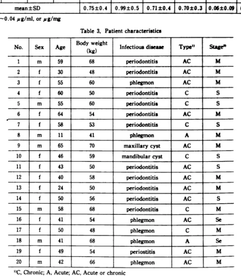 Table  3.  Patient  characteristics