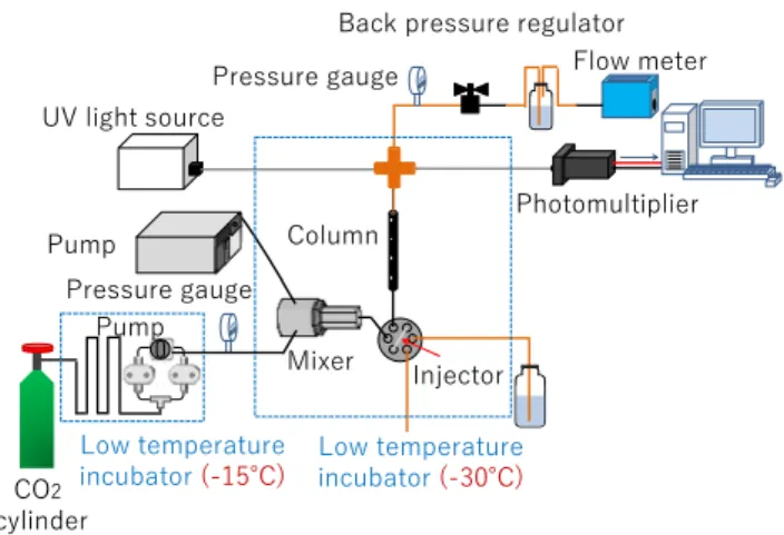Fig. 1. Schematic diagram of the low-temperature HPLC using liquid CO 2 containing the organic modifier as the mobile phase.