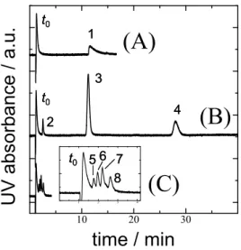 Fig.  2.    Chromatograms  of  (A)  xanthone,  (B)  PAHs,  and  (C) alkylbenzenes  in  low-temperature  HPLC  using  an  ODS  column and  pure  liquid  CO 2   mobile  phase