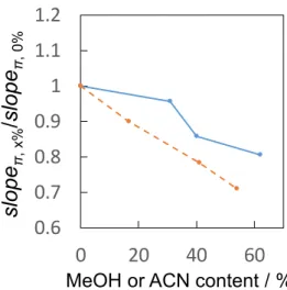 Fig. 6.   Effect of the organic modifier content, (A) methanol and (B)  acetonitrile,  on  the  retention  of  alkylbenzenes  in  an  ODS column.
