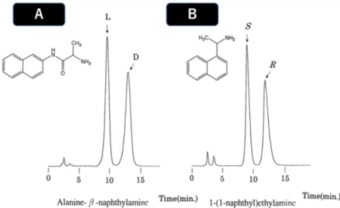 Fig. 7.  Direct enantiomer separation of amino compounds (A)  DL -Ala--NA and (B) 1-NEA