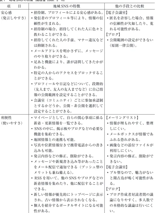 表 1 　地域 SNS の特徴（総務省 2006:  2 -10） 項　　目 地域 SNS の特徴 他の手段との比較 安心感 （発言しやすさ） ・招待制、プロフィールによる安心感がある。・発信者のプロフィール等により、情報の信 頼性が生まれる。 ・招待制の場合、招待してくれた人に色々と 教わることができる。 ・招待してくれた人の手前、マナー違反など は抑制される。 ・メールアドレスを明かさずに、メッセージ のやり取りができる。 ・足あと機能により、誰が訪問してきたかが わかる。 ・特定の人からのアクセスをブ