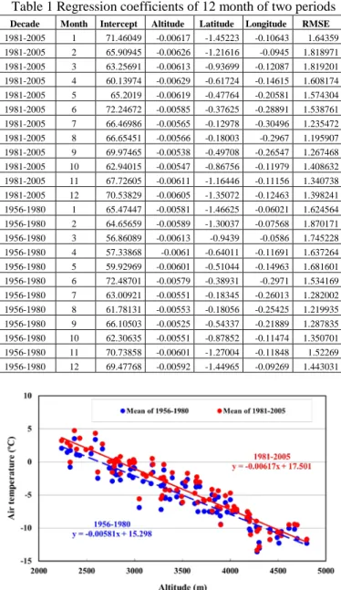 Fig. 6 Distribution of model error differences between  1981-2005  and  1956-1980  indicating  local environmental  changes such as urbanization and land cover changes 