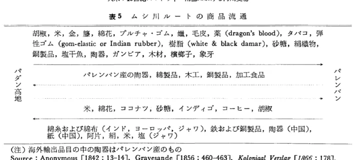 表 5 ム シ 川 ル ー ト の 商 品 流 通