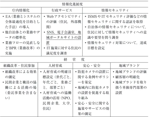 表 6 　実施率が低い各分野の設問例 情報化進展度 庁内情報化 行政サービス 情報セキュリティ ・ EA （業務とシステムの 全体最適化を目的とし た手法）の導入 ・他自治体との業務やデ ータの標準化 ・業務フローの見直しな ど BPR （業務改革）の 実施 ・ Web アクセシビリティの評価（住民，外部機関）・SNS，電子会議室，地域ポータルサイトの設置・IT施策に対する住民の満足度を調査 ・ ISMS や IT セキュリティ評価などの情報セキュリティに関する認証を取得 ・自治体の情報セキュリティについて