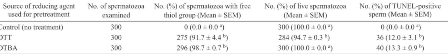 Table 2.  Effects of pretreating sperm with 5 mM DTT for 20 min or 5 mM DTBA for 5 min on the developmental competence of bovine embryos  after ICSI
