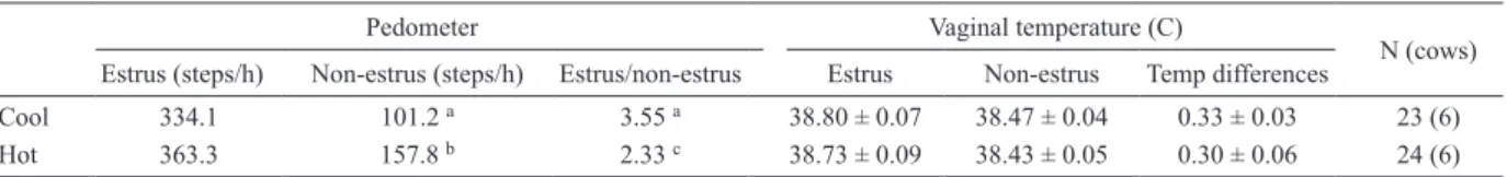 Table 1.  Estrus duration and estrous detection rate by the different methods