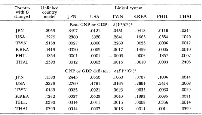 Table 8 Elasticities of Government Expenditures: Average Figures Based on the Dy- Dy-namic Simulations for 1971-1975*