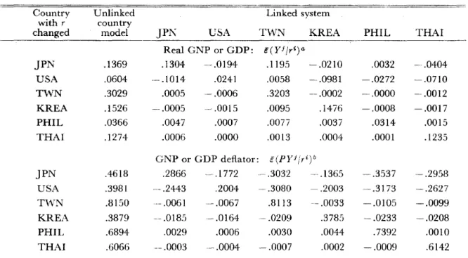 Table 9 Elasticities of Exchange Rates: Average Figures Based on the Dynamic Simu- Simu-lations for 1971--1975*