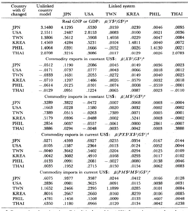 Table 10 Multipliers of Government Expenditures: Average Figures Based on the Dy- Dy-namic Simulations for 1971-1975*