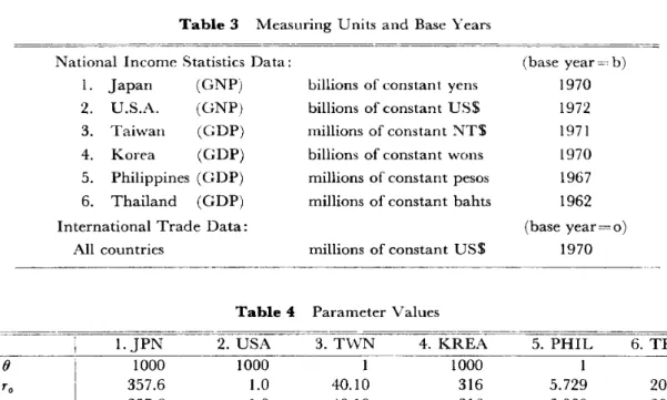 Table 3 lVleasuring Units and Base Years National Income Statistics Data: