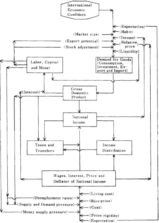 Fig. 1 The Flow Chart of the Model
