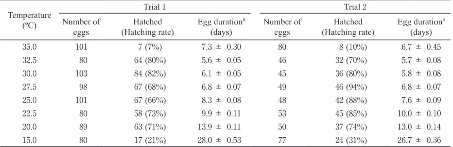 Table  1 . Egg duration (days) of Pratylenchus kumamotoensis under different temperature conditions.