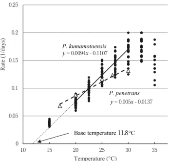 Fig.  1 .   Relation between temperature and development rate of  egg of Pratylenchus kumamotoensis (black circle) and P