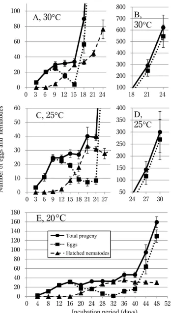 Fig.  2 .   Fluctuation in numbers of eggs, hatched nematodes and  total progeny from a single female of Pratylenchus  kumamotoensis  inoculated in chrysanthemum roots