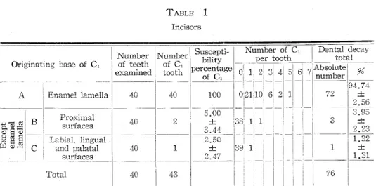 TABLE  1  Incisors