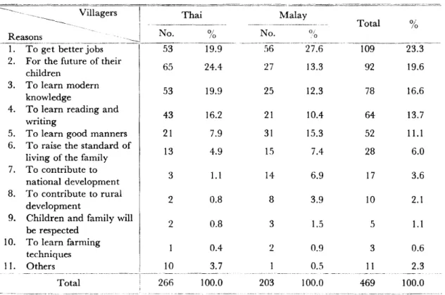 Table 6 Reasons Why Villagers Feel that School Education is Good