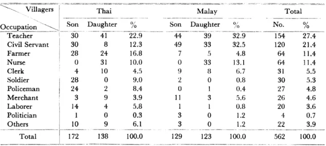 Table 7 Desirable Occupations for Children by Villagers