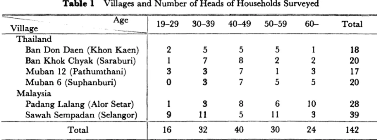 Table I Villages and Number of Heads of Households Surveyed