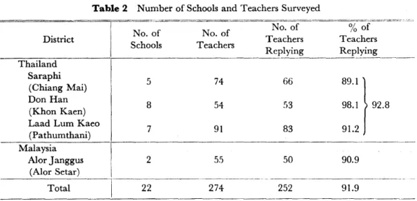 Table 2 Number of Schools and Teachers Surveyed 74 66 891 ) 54 53 98.1 92.8 91 83 91.2 55 50 90.9 ------~_._--"