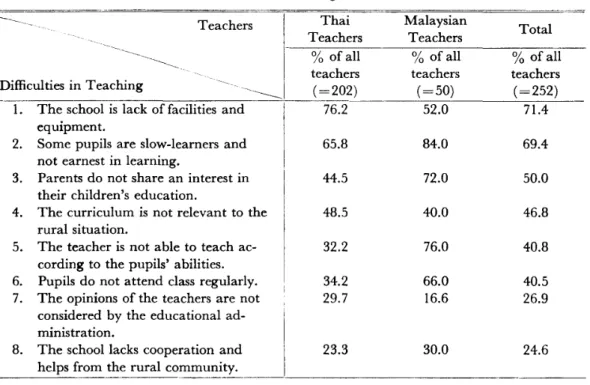 Table 5 Difficulties in Teaching at Rural Schools