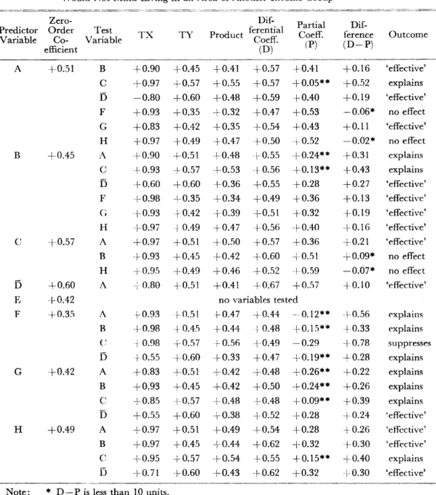 Table 8 Summary of Multivariate Analysis of Variables Describing Household Heads Who Would Not Mind Living in an Area of Another Income Group