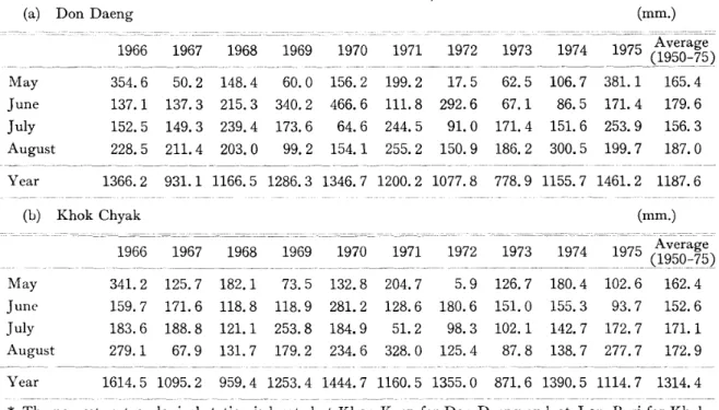 Table 1 Patterns of Rain Fall, 1966-75*