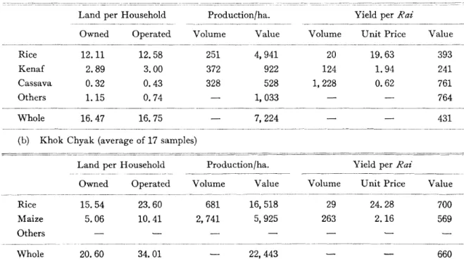 Table 2 Land, Production, and Yield, 1975-76*