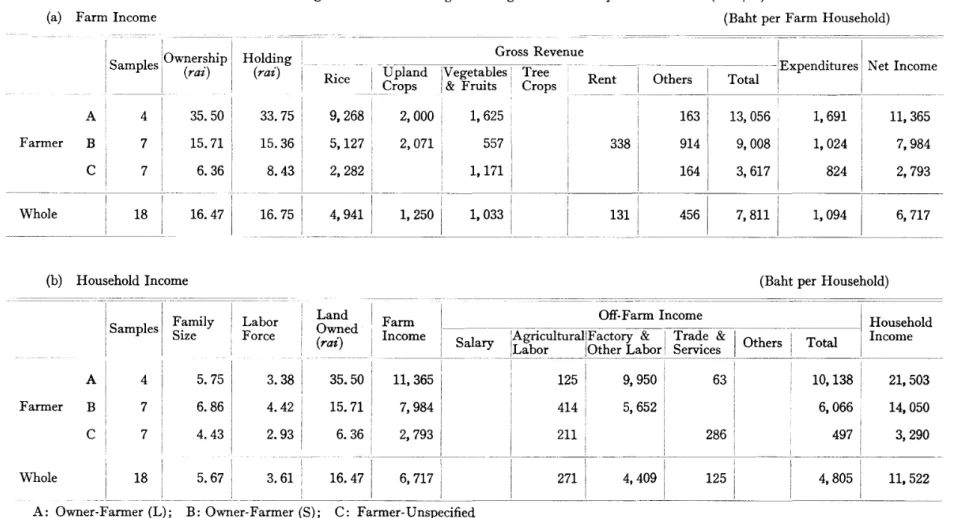 Table 4 (a) Farm Income