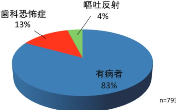 図 2 静脈内鎮静法下での治療風景 図 3  重度の歯科恐怖症患者症例．認知行動療法し，