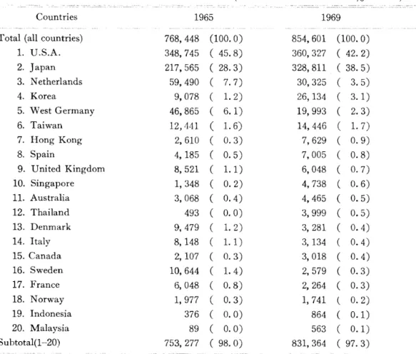 Table A.I Philippine Exports by Destination (All Commodities).