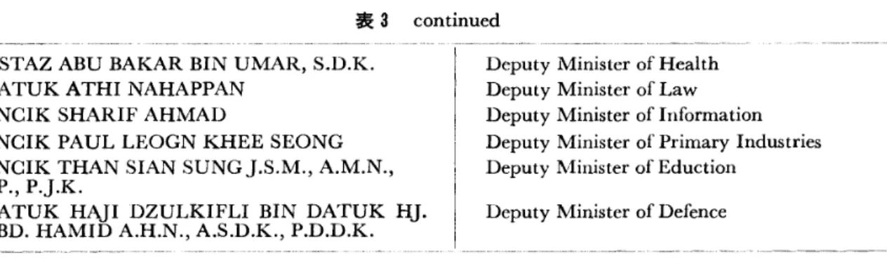 表 3 c o nt i n ue d US TAZABUBAKARBI NUMAR,S. I ) . K.