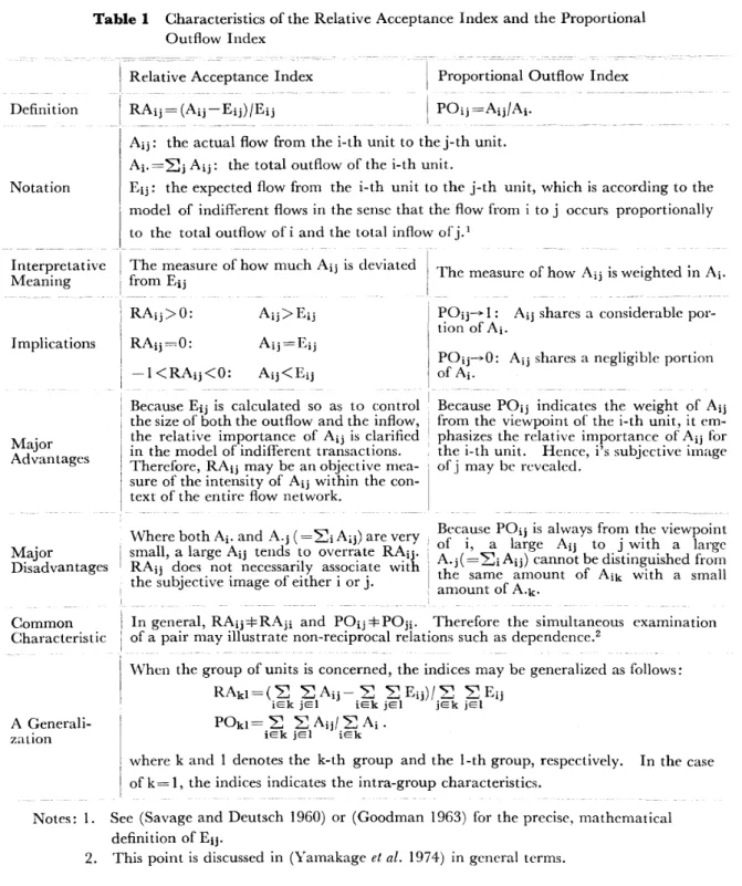 Table I Characteristics of the Relative Acceptance Index and the Proportional Outflow Index